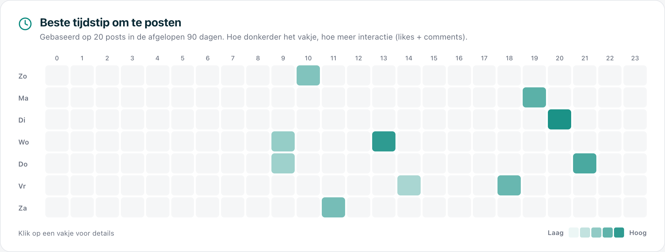 Heatmap dashboard met beste posttijden